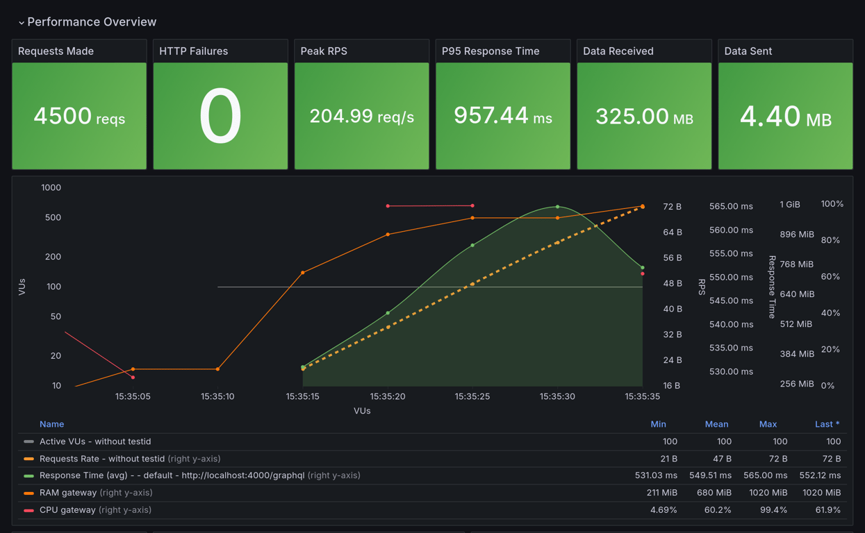 Performance Overview