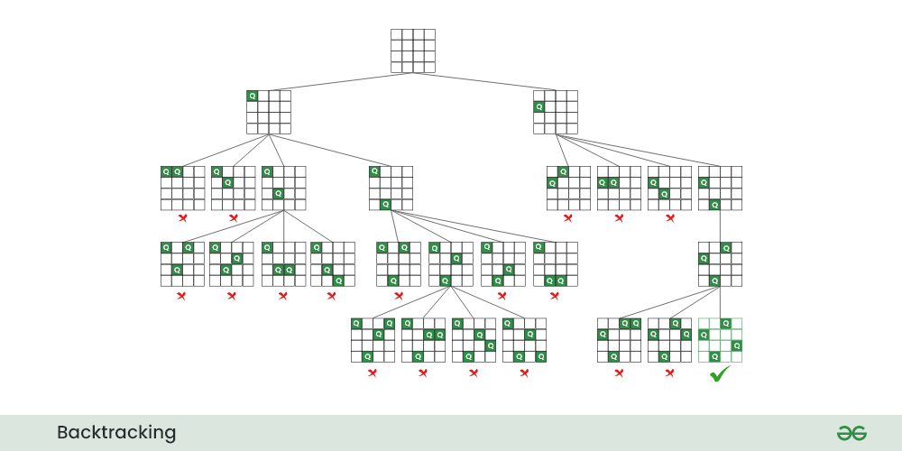 Una imagen del árbol de búsqueda del Backtracking del problema de las N reinas