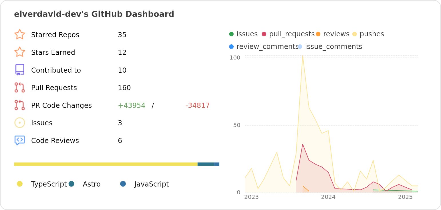 Dashboard stats of @elverdavid-dev