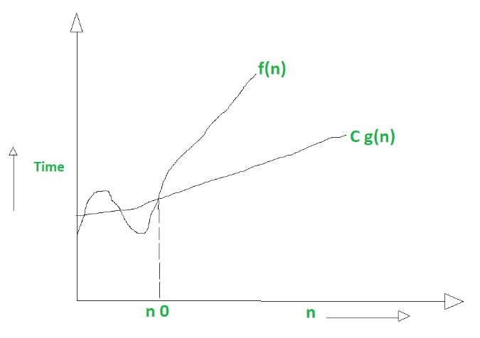 Big Omega Notation