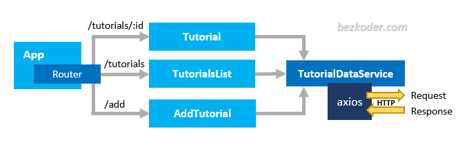 react-node-express-mysql-crud-example-react-components-概述