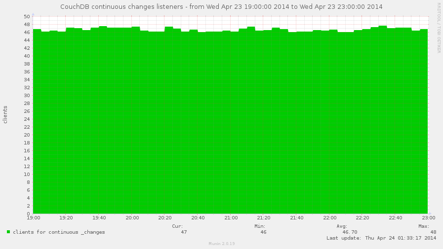 Continuous changes feeds listeners