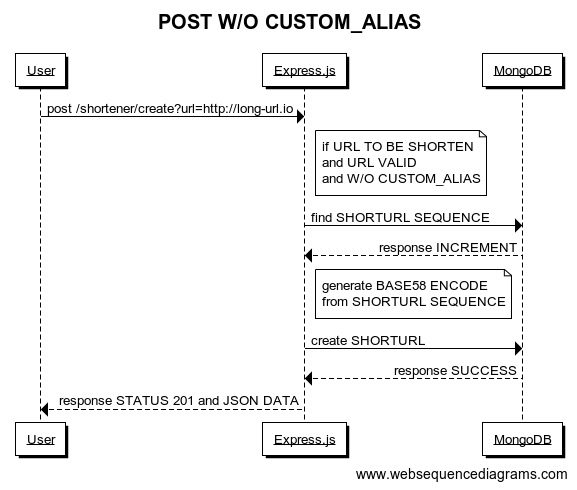 POST W/O CUSTOM_ALIAS