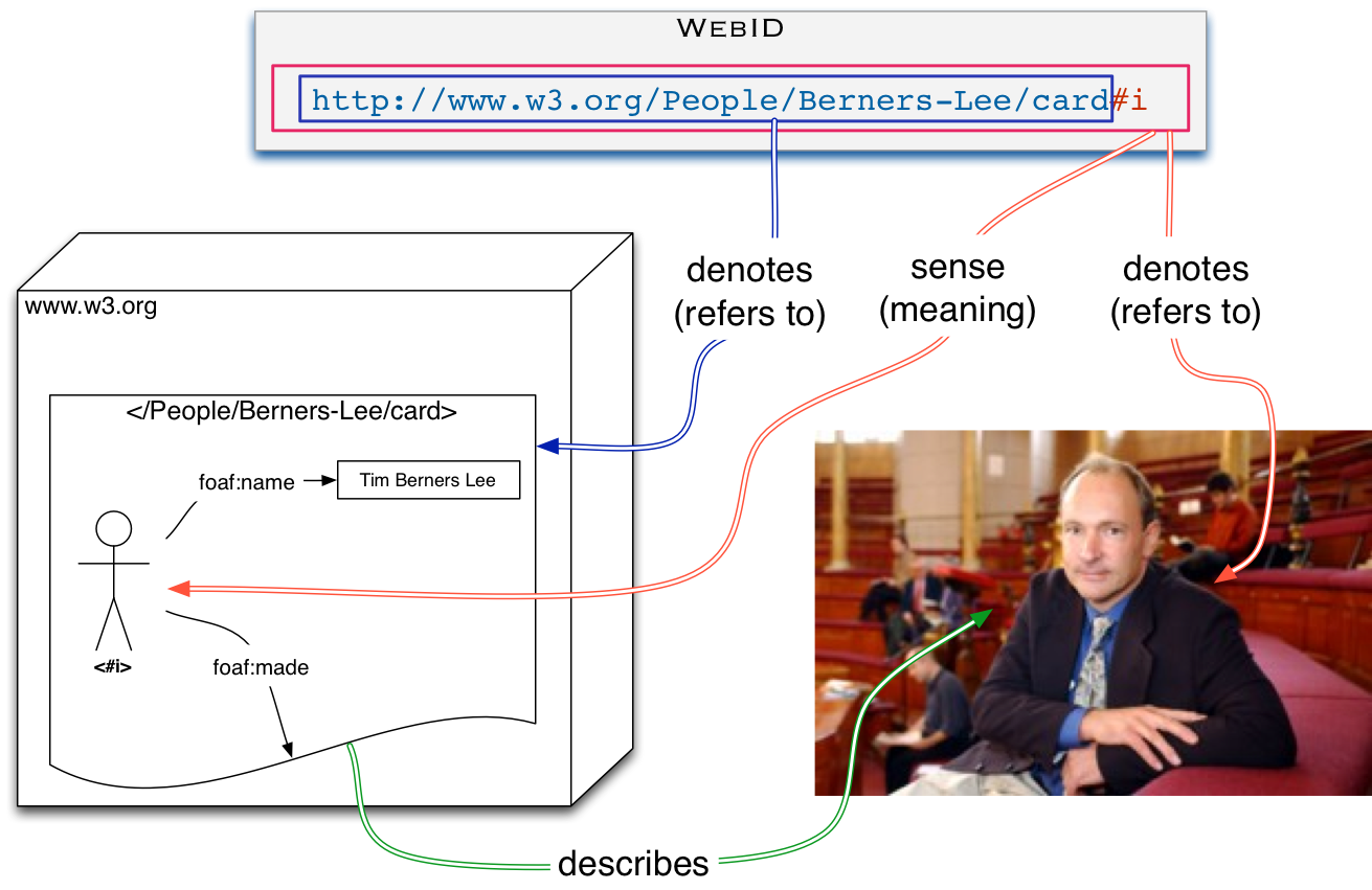 WebID spec diagram