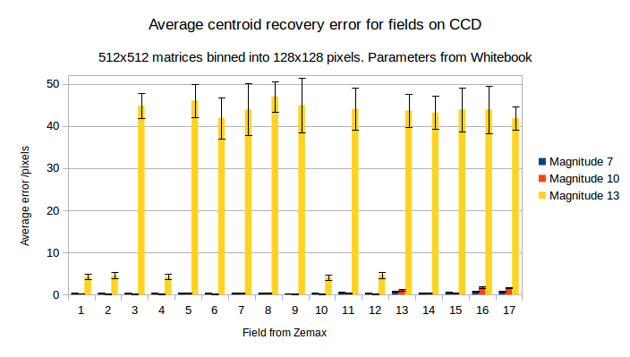 Average centroid recovery error