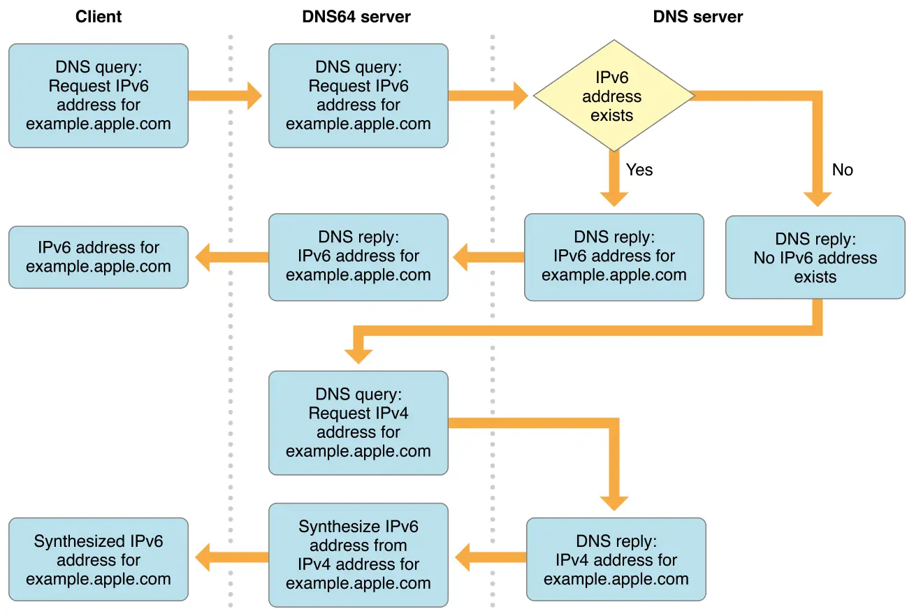 NAT64-DNS64-ResolutionOfIPv4_2x.png