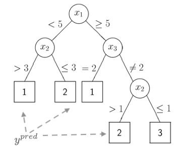 simple regression tree