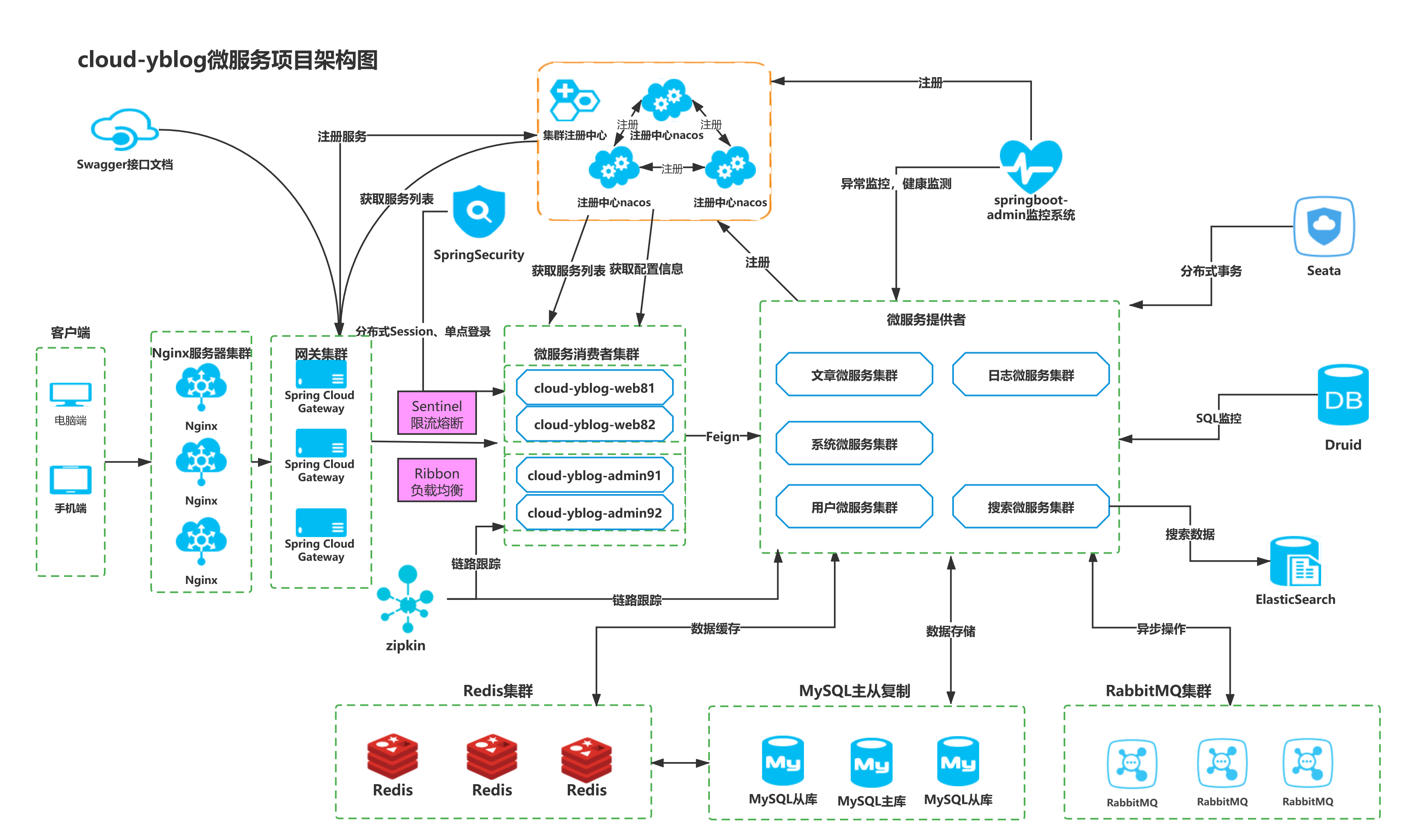 cloud-yblog-jiagou