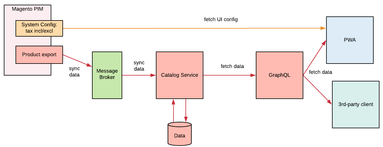 Service Configuration - Direct Back Office API