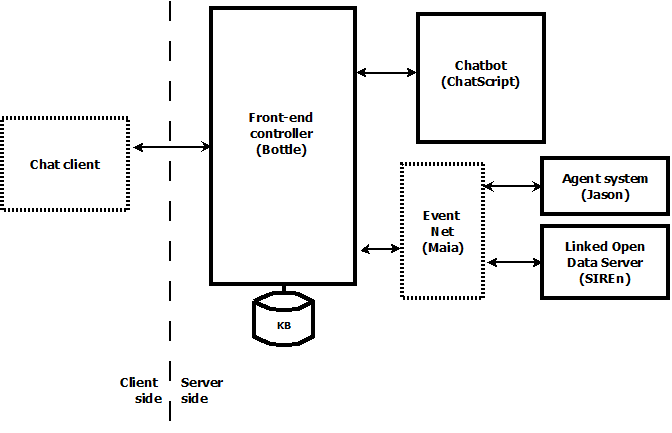 Calista Bot architecture