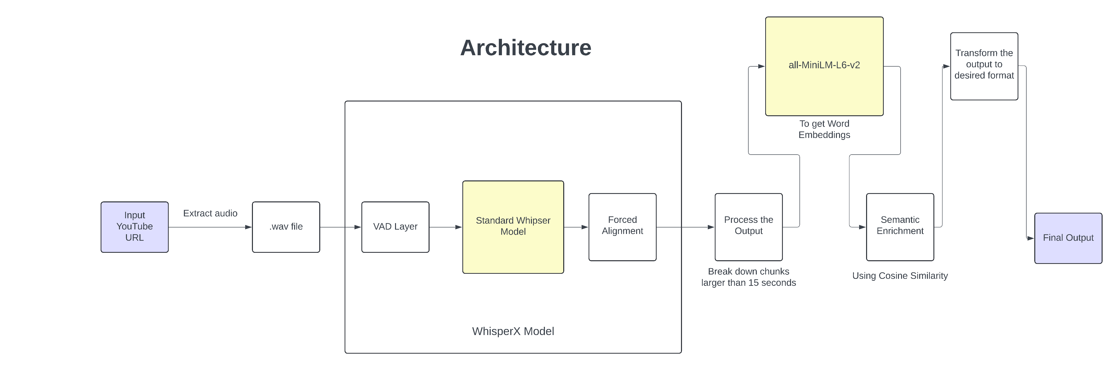 Final Architecture