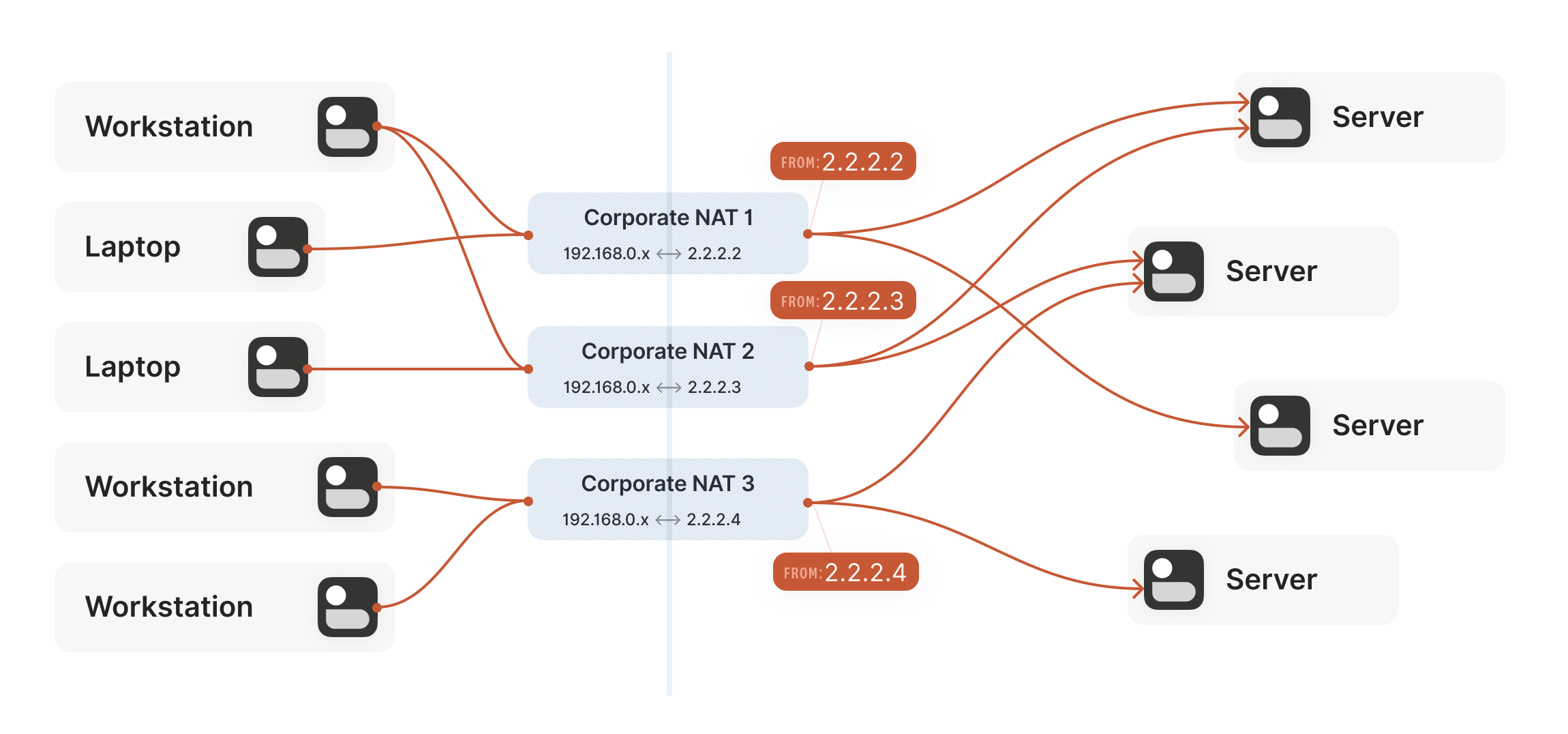 Multiple NATs on a single layer allow for higher availability or capacity, but function the same as a single NAT.