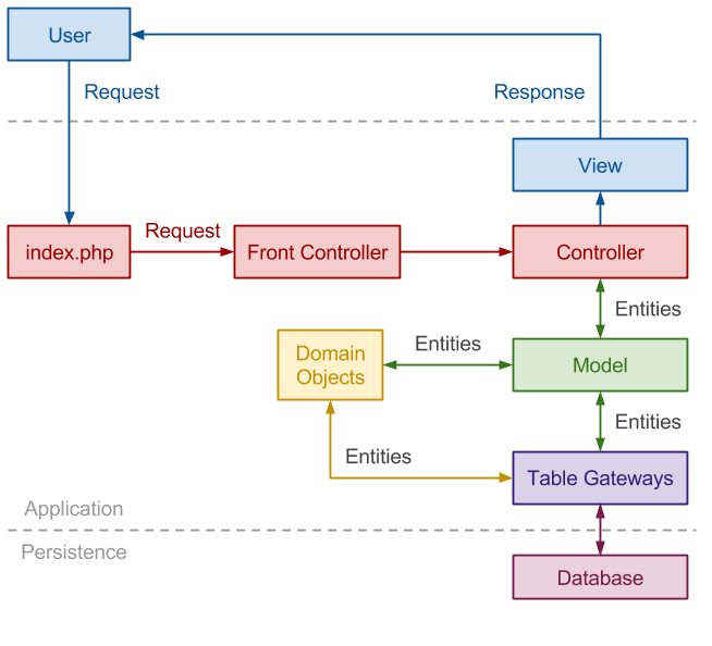 KissMVC Architecture Overview