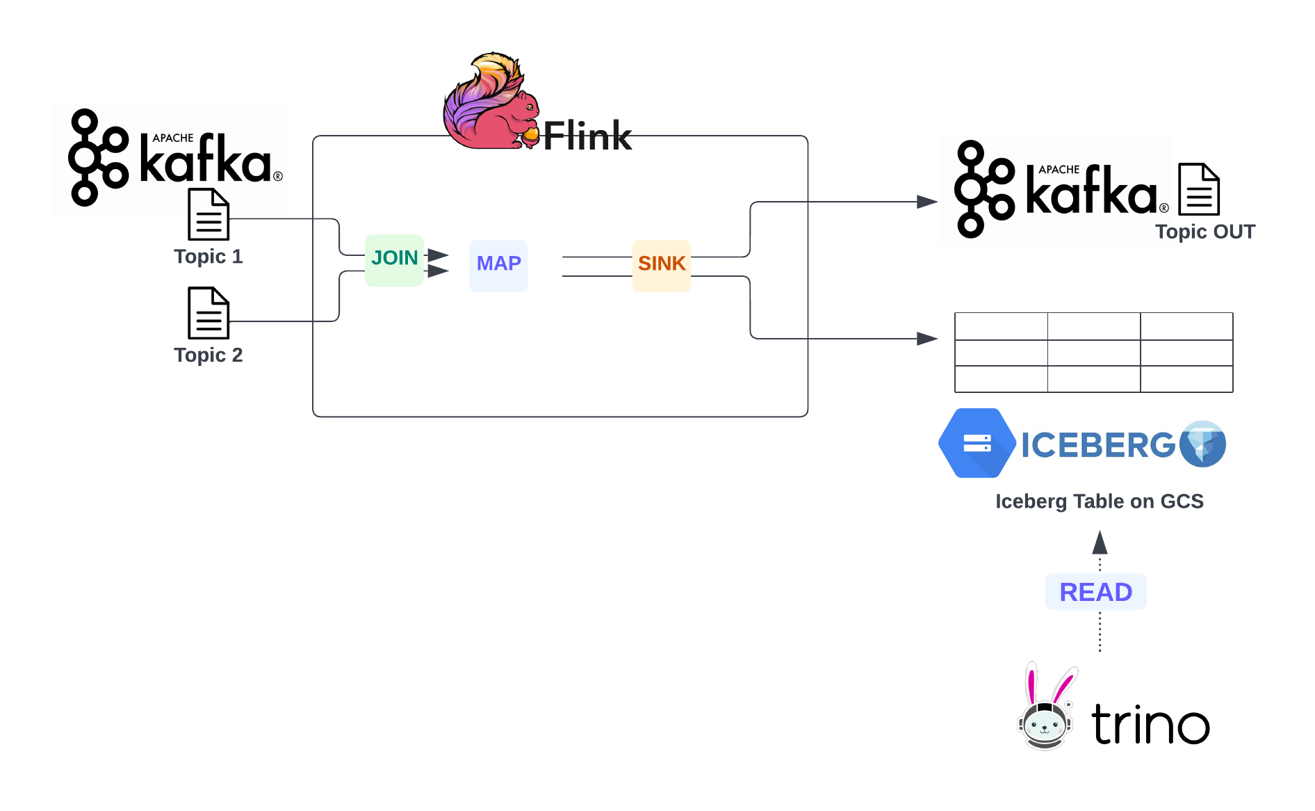 Kafka Flink Iceberg Trino