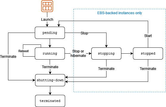 EC2 State Diagram