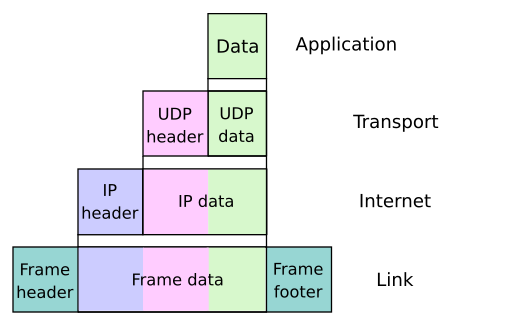 internet protocol headers