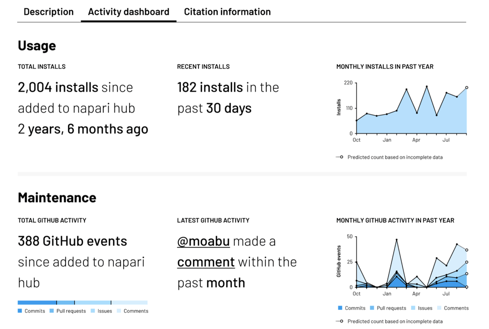 Screenshot of activity dashboard showing usage and maintenance