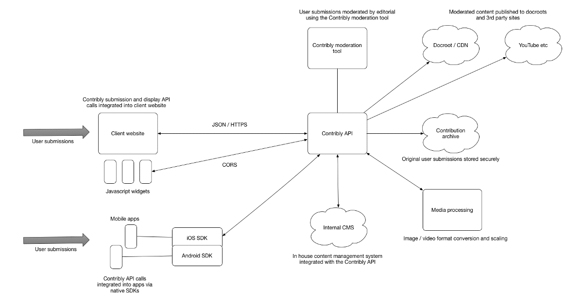 An example Contribly integration