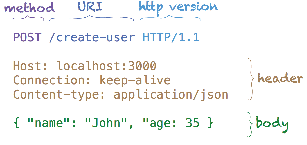 HTTP Request