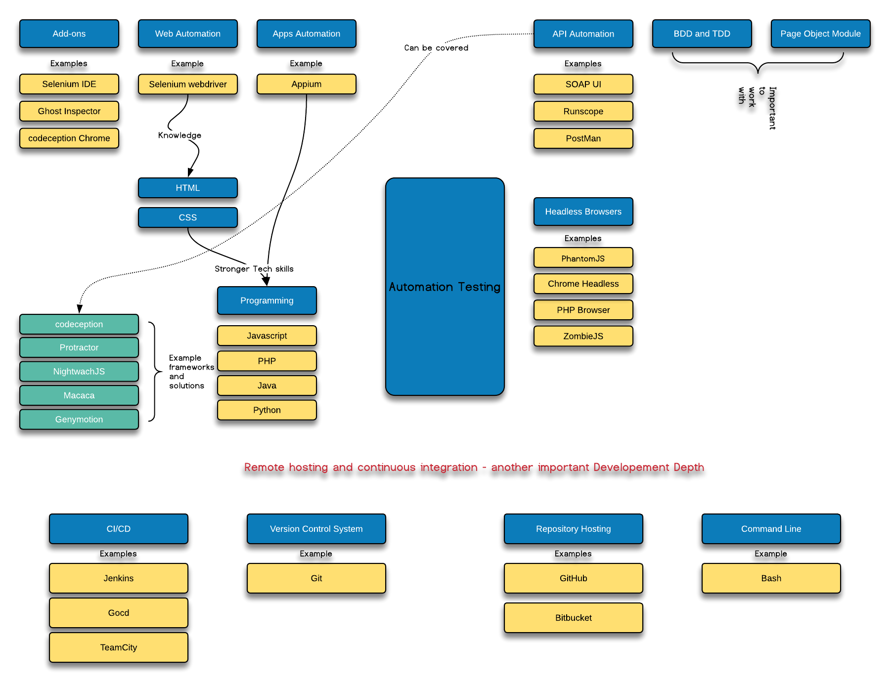 Automation and Developement