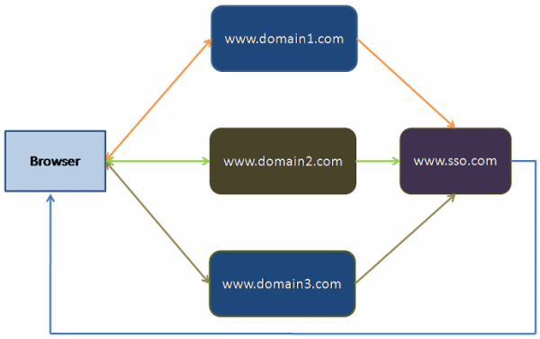 CrossDomainSSOExample/Proposed_SSO_model_overview.png