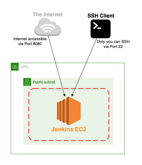 Custom VPC architecture for AWS