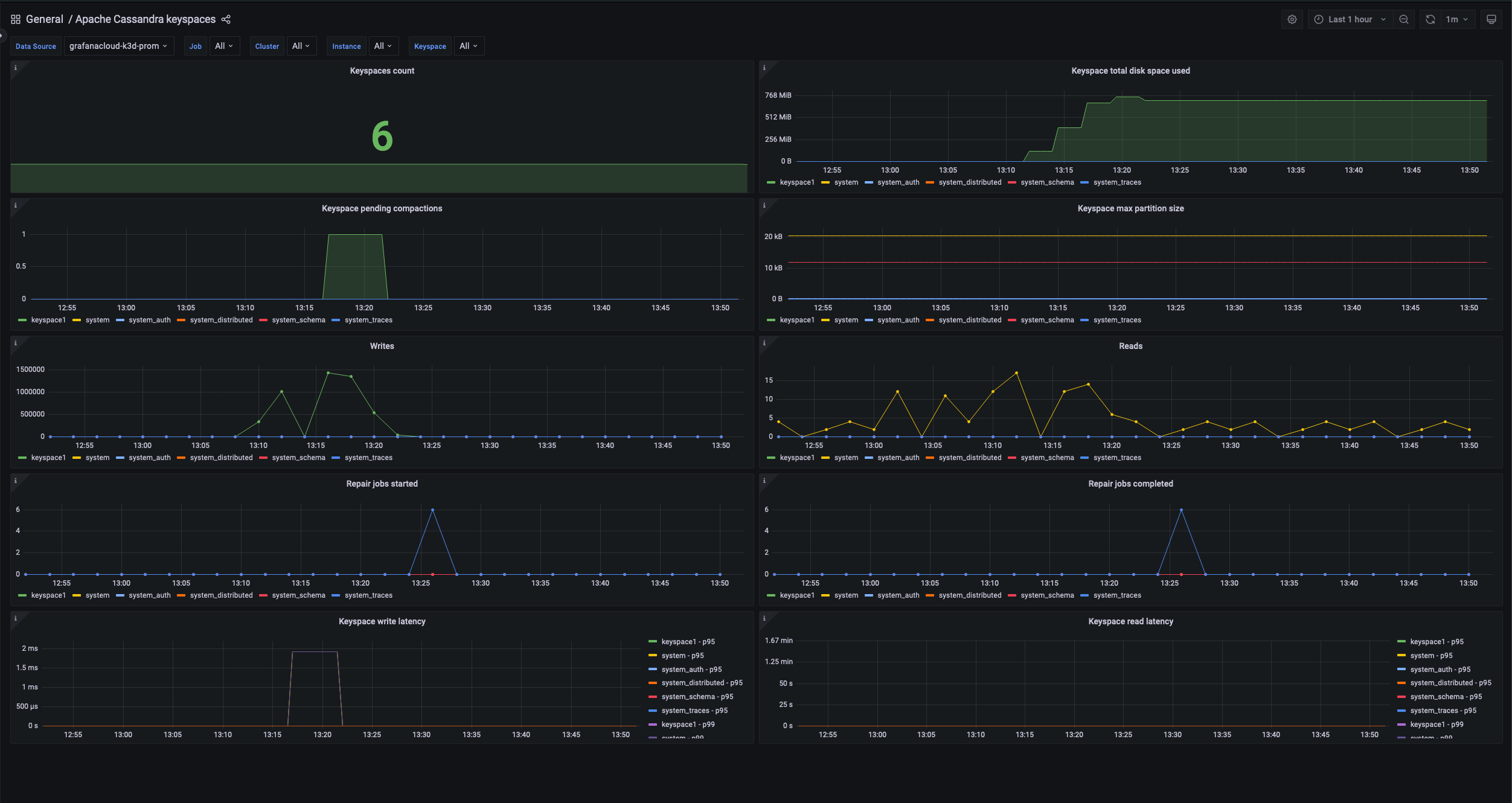 Screenshot of the Apache Cassandra keyspaces dashboard