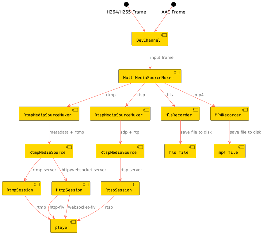 How to create a live steam