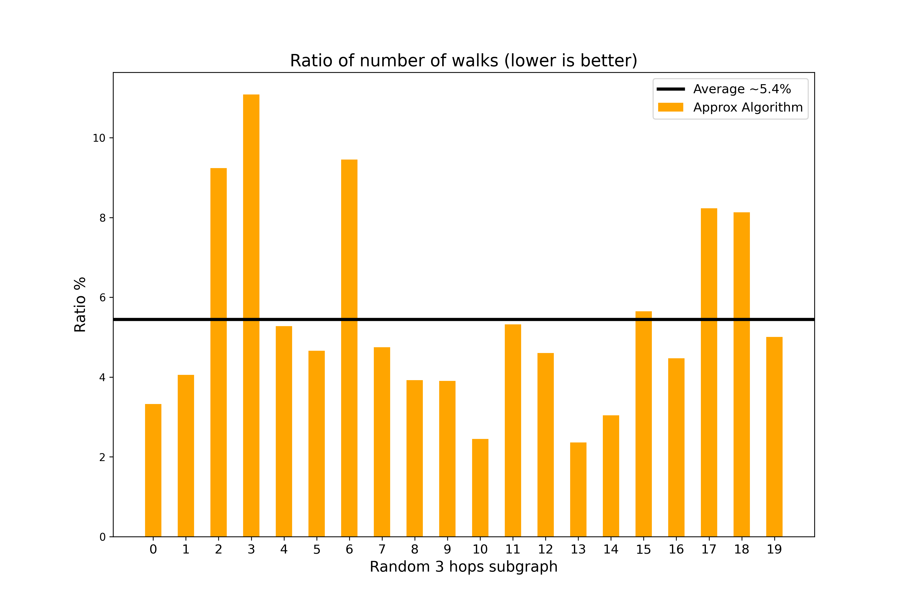 ratio-number-of-walks