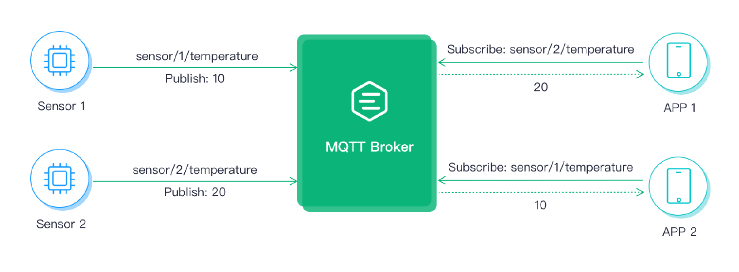 MQTT Publish Subscribe