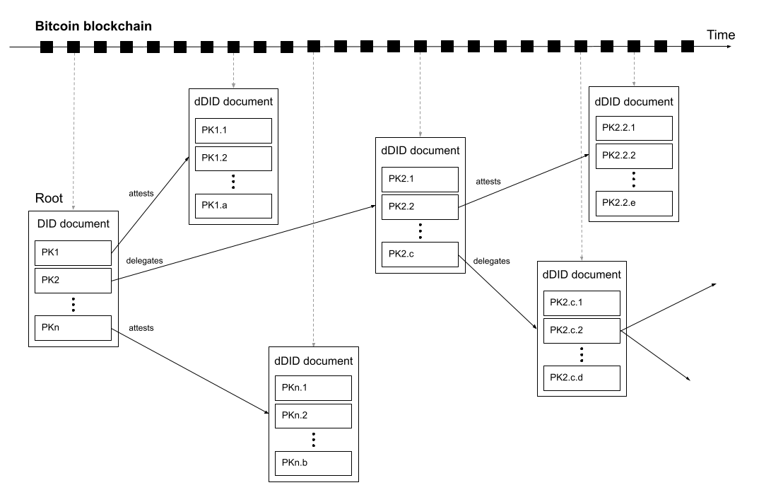 Trustchain