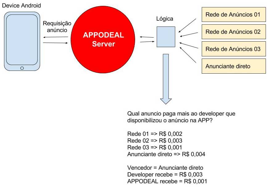 Fluxo de funcionamento dos banners mobile AppOdeal