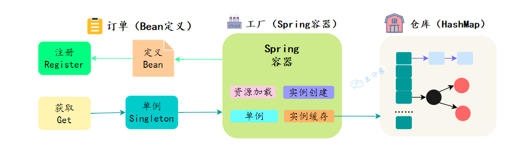 mini版本Spring IoC