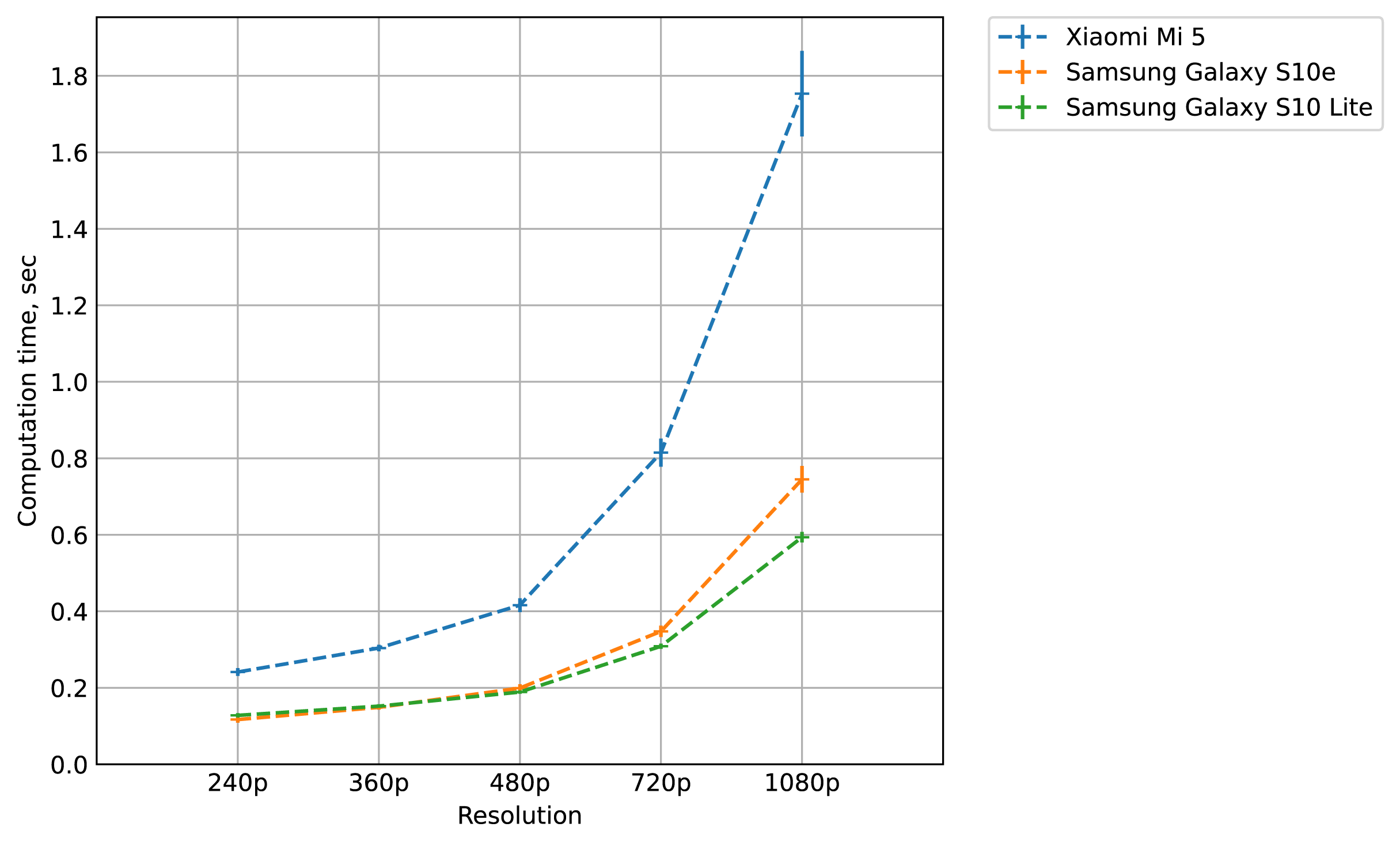 Performance plot