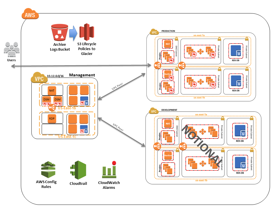 Quick Start architecture for NIST high-impact controls on AWS