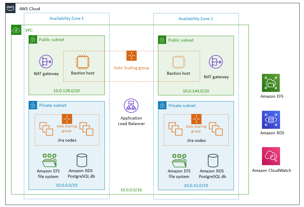 Quick Start architecture for Jira on AWS