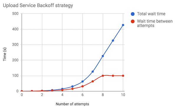 backoff chart