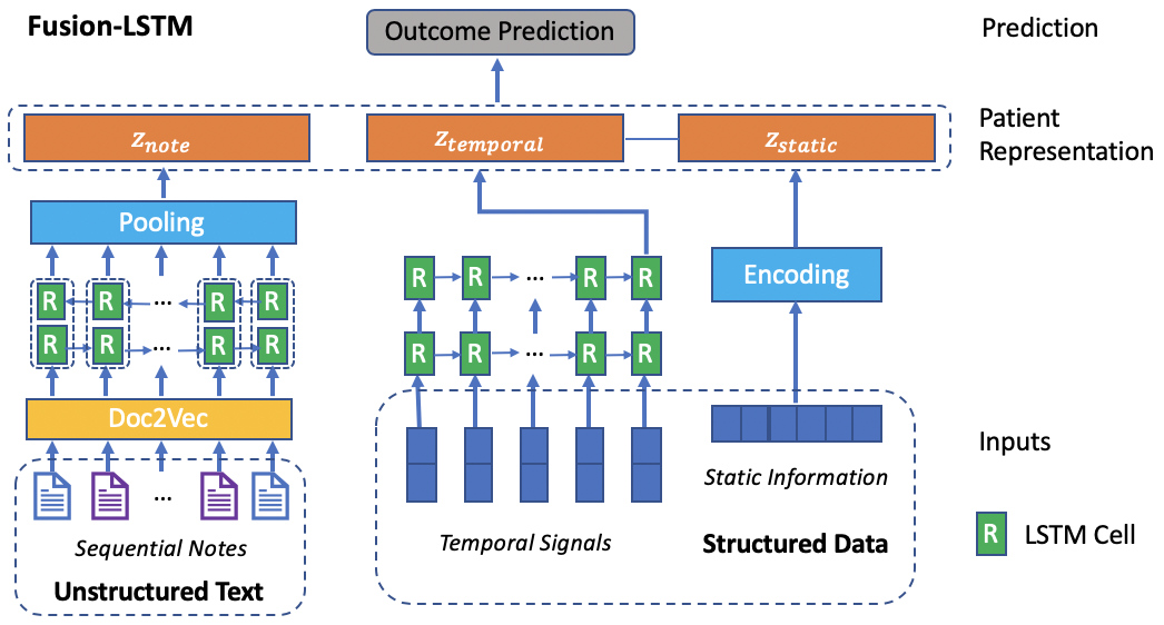 Fusion-LSTM