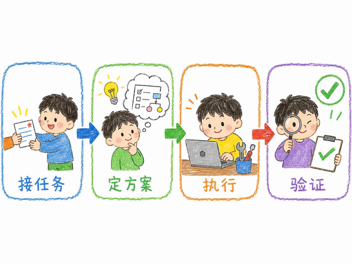 接任务 → 定方案 → 执行 → 验证