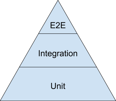 The testing pyramid - Intro