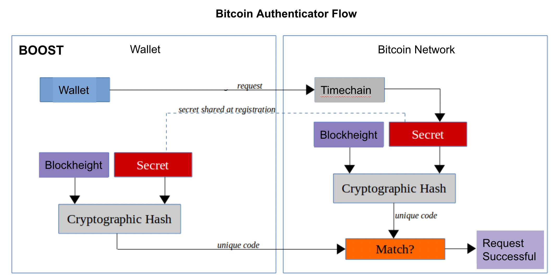 example flow