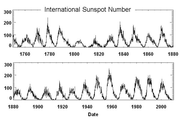 Image of the solar cycle