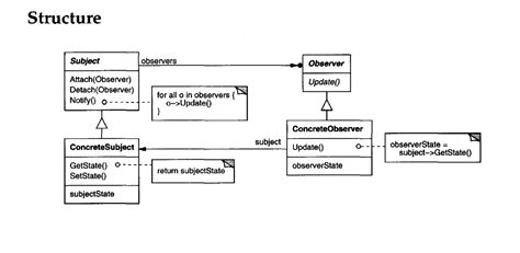 Observer Pattern UML Diagram