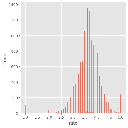 Rate Distribution