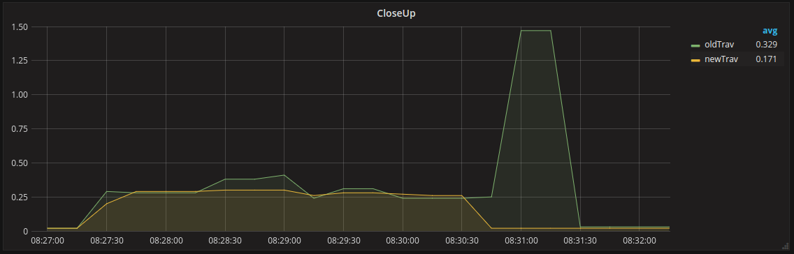 traffic performance