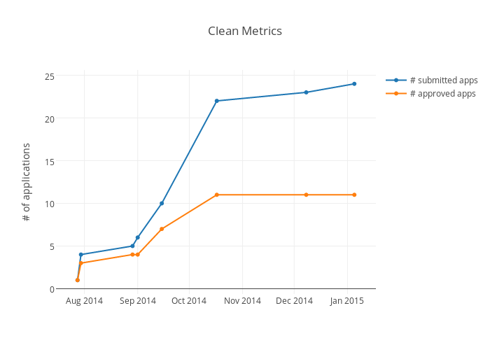 Metrics