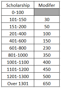 Effective Scholarship Modifier Scale