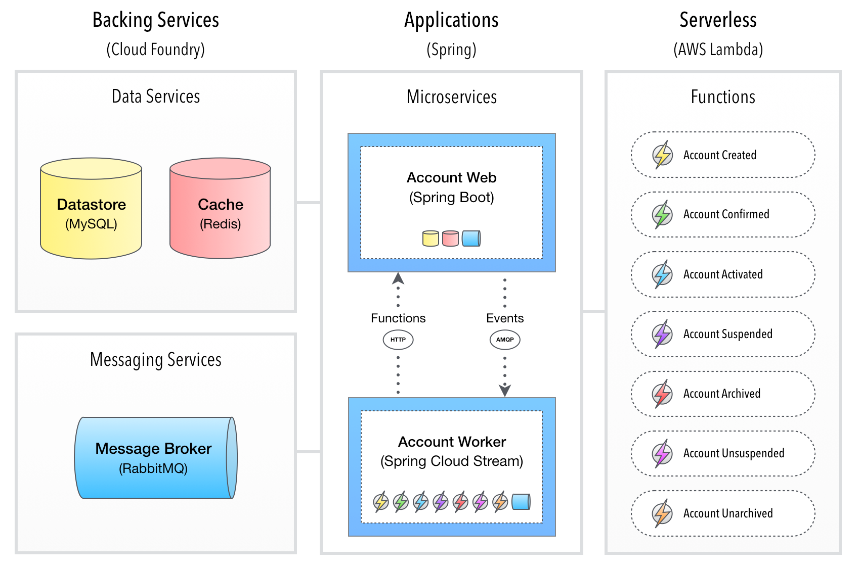 Account microservice