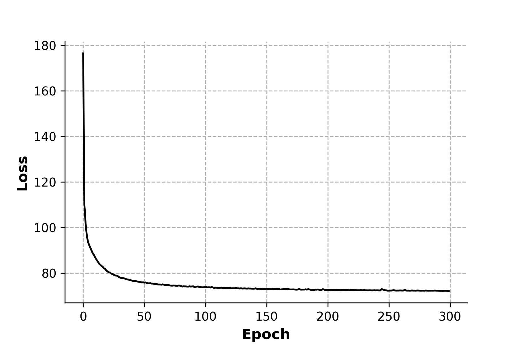 300 epochs时，变分编码器已经收敛，损失值为交叉熵